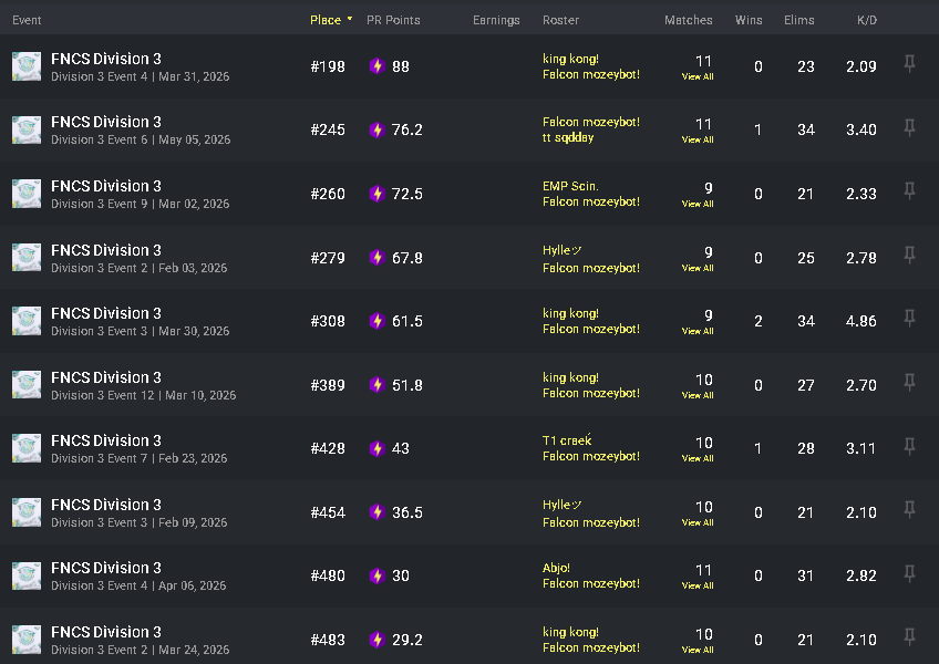 mozeycow's tweet photo. dissapointed... we go qual next week💯. i want to thank all my fans that have been supporting me thru this division 3 journey. i wont let yall down next week. i also wanna thank my coach  @Stelios369258. we will cook up some strats for next week. ggs. https://t.co/mts5JWTBvv