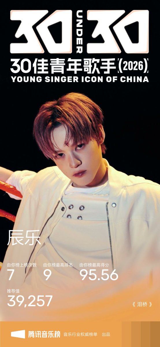 Tencent finally announce their 30Under30 list, and Chenle is on the Top final list

Chenle in 30 Under 30 Young Singer Icon of China 🥰🥳🥳 
It's a lucid anniversary gift!!