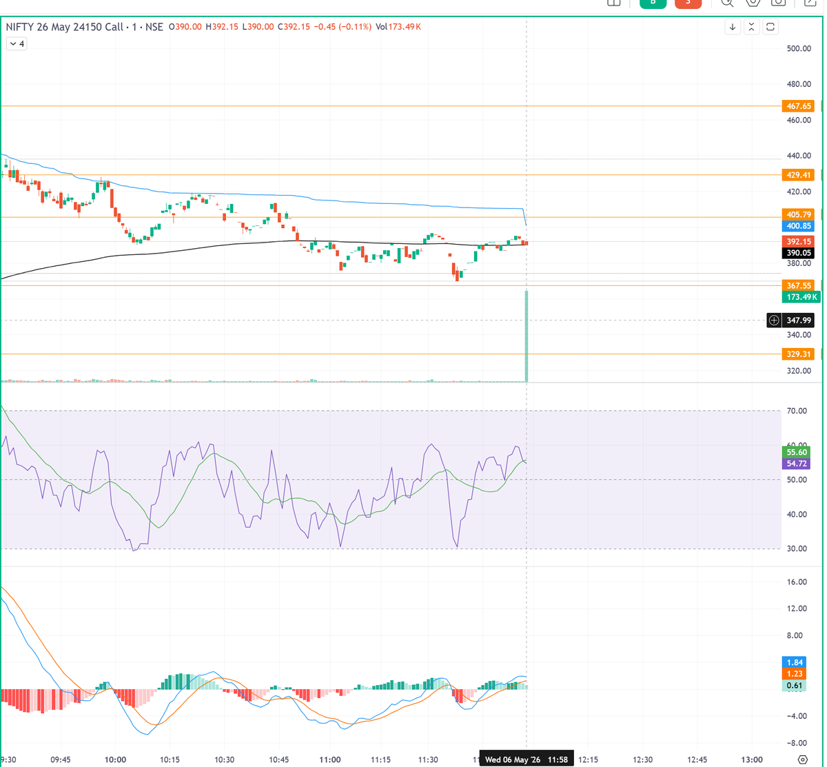 imzeeshan's tweet photo. @_groww  @groww_cs There is a bug on your charts. It should sudden spike in volume, see before and after for a Nifty option chart. https://t.co/OUocHsccRU