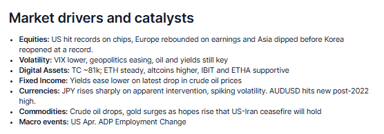 cottonfields's tweet photo. Market Quick Take - 6 May 2026 https://t.co/AmSWRuodOG via @saxobank
#equities #volatility #crypto #fixedincome #currencies #commodities #macroevents https://t.co/noquTbvV02