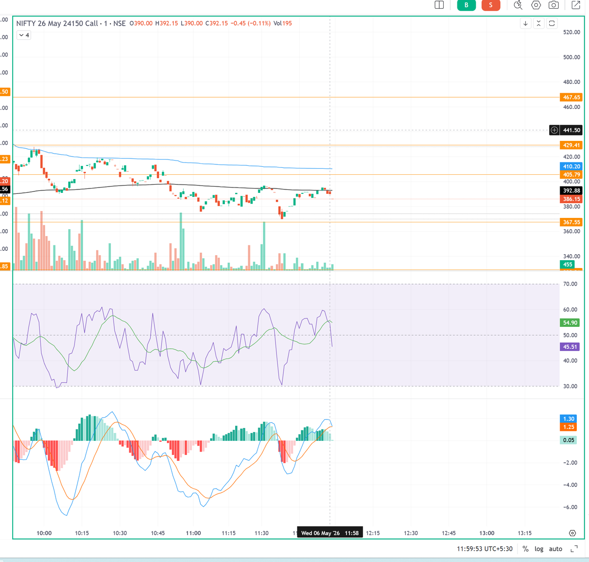 imzeeshan's tweet photo. @_groww  @groww_cs There is a bug on your charts. It should sudden spike in volume, see before and after for a Nifty option chart. https://t.co/OUocHsccRU