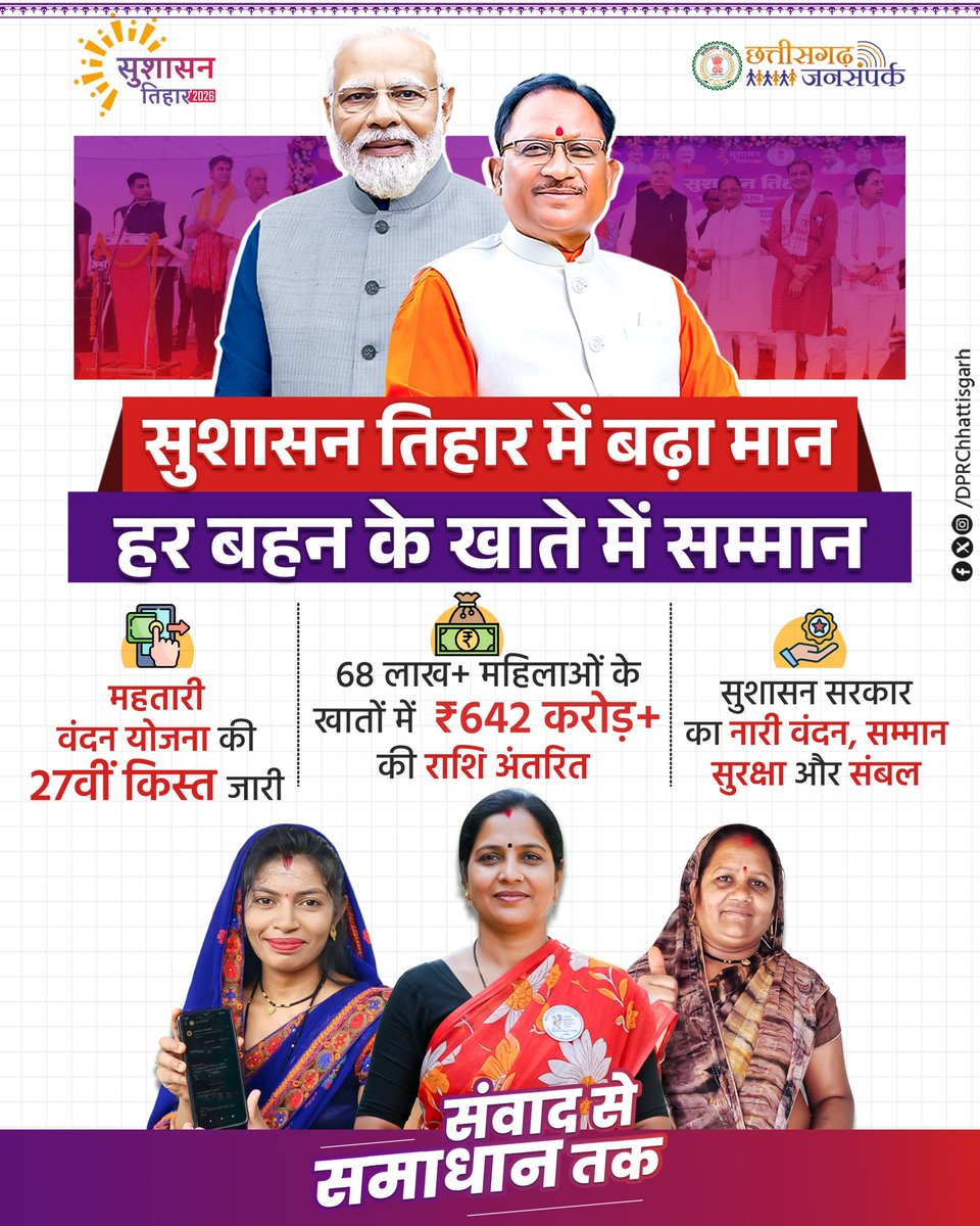 DPRChhattisgarh's tweet photo. महतारी वंदन योजना की 27वीं किस्त जारी 

मुख्यमंत्री श्री विष्णु देव साय ने सुशासन तिहार के अंतर्गत प्रवास के दौरान राजनांदगांव से महतारी वंदन योजना की 27वीं किस्त जारी की। प्रदेश की 68 लाख 52 हजार से अधिक महिलाओं के खातों में 642 करोड़ रुपये से अधिक की राशि का डीबीटी के माध्यम से हस्तांतरण किया। 

सुशासन सरकार में महतारी वंदन योजना के माध्यम से महिलाएं न केवल अपने परिवार की आर्थिक मजबूती में योगदान दे रही हैं, बल्कि स्वरोजगार और आत्मनिर्भरता की दिशा में भी आगे बढ़ रही हैं।

@vishnudsai @ChhattisgarhCMO @RajnandgaonDist 

#Chhattisgarh