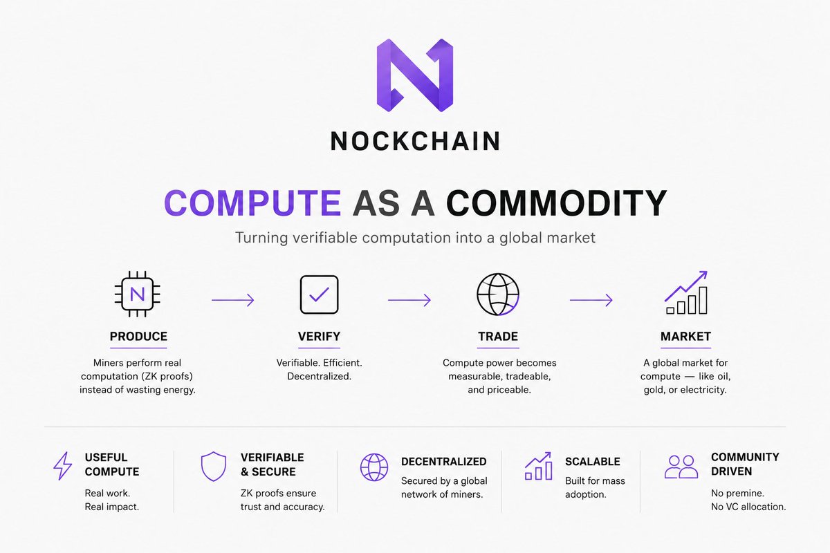 3344sats's tweet photo. If compute becomes a commodity, the real value won’t start in trading it starts in infrastructure. Before pricing, before markets, you need systems that can produce, verify, and standardize compute.
That’s where early asymmetry is and $NOCK is positioning. https://t.co/LLGZnT68rb