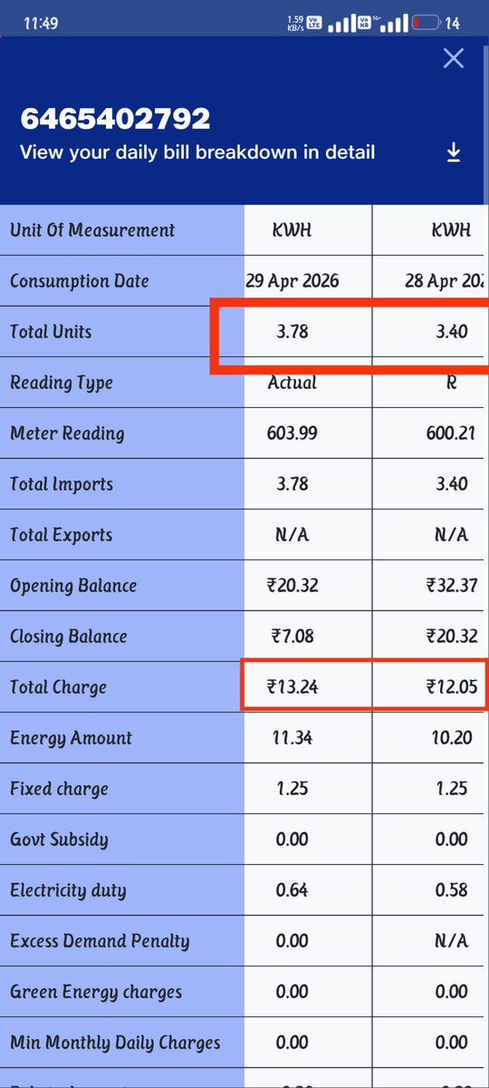 aasif7204's tweet photo. @UPPCLLKO @PuVVNLHQ 
An unjustified increase in per-unit charges in my smart meter despite similar daily consumption.
28 Apr
3.40 units ₹10.20 (~₹3/unit)
29 Apr
3.78 units ₹11.34 (~₹3/unit)
03 May
2.72 units ₹14.96 (~₹5.5/unit)
04 May
3.00 units  ₹16.50 (~₹5.5/unit) https://t.co/K0oerxbBCA