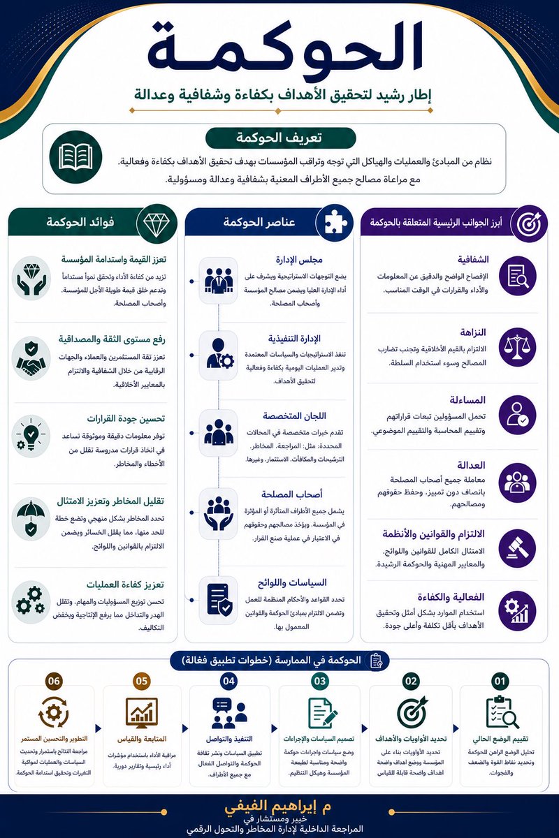 الحوكمة ليست مجرد التزام باللوائح، بل إطار متكامل يضمن وضوح الأدوار، وشفافية القرار، ومساءلة المسؤولين، وحماية مصالح كافة الأطراف (أصحاب المصلحة). وكلما كانت الحوكمة فعّالة، زادت كفاءة المنظمة واستدامتها وارتع مستوى الثقة بها.