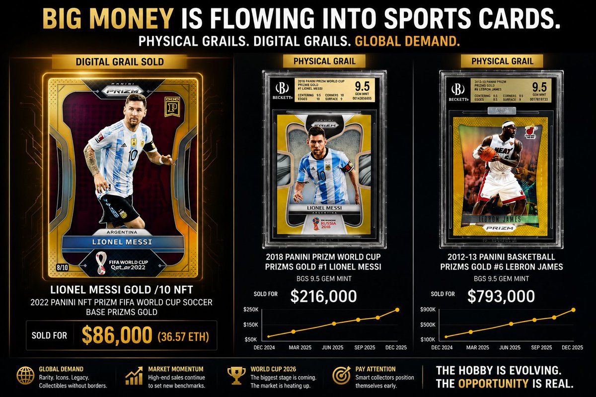 amanbehumble's tweet photo. The sports card market feels different this cycle.

216K Messi. 793K LeBron. 
And now a Lionel Messi Gold /10 NFT just sold for $86,000 (36.57 ETH).

Less hype chase.
More high-end money flowing into true grails.

Not just physical cards anymore.
Digital grails are starting to find real liquidity too.

And this is all happening BEFORE World Cup 2026.

Pay attention.