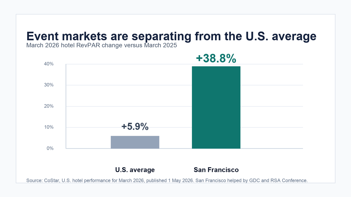 Joepettigrew's tweet photo. U.S. hotel RevPAR rose 5.9% in March. San Francisco rose 38.8%.

It looks SF is raising from the ashes. https://t.co/jNnOz9u4j7