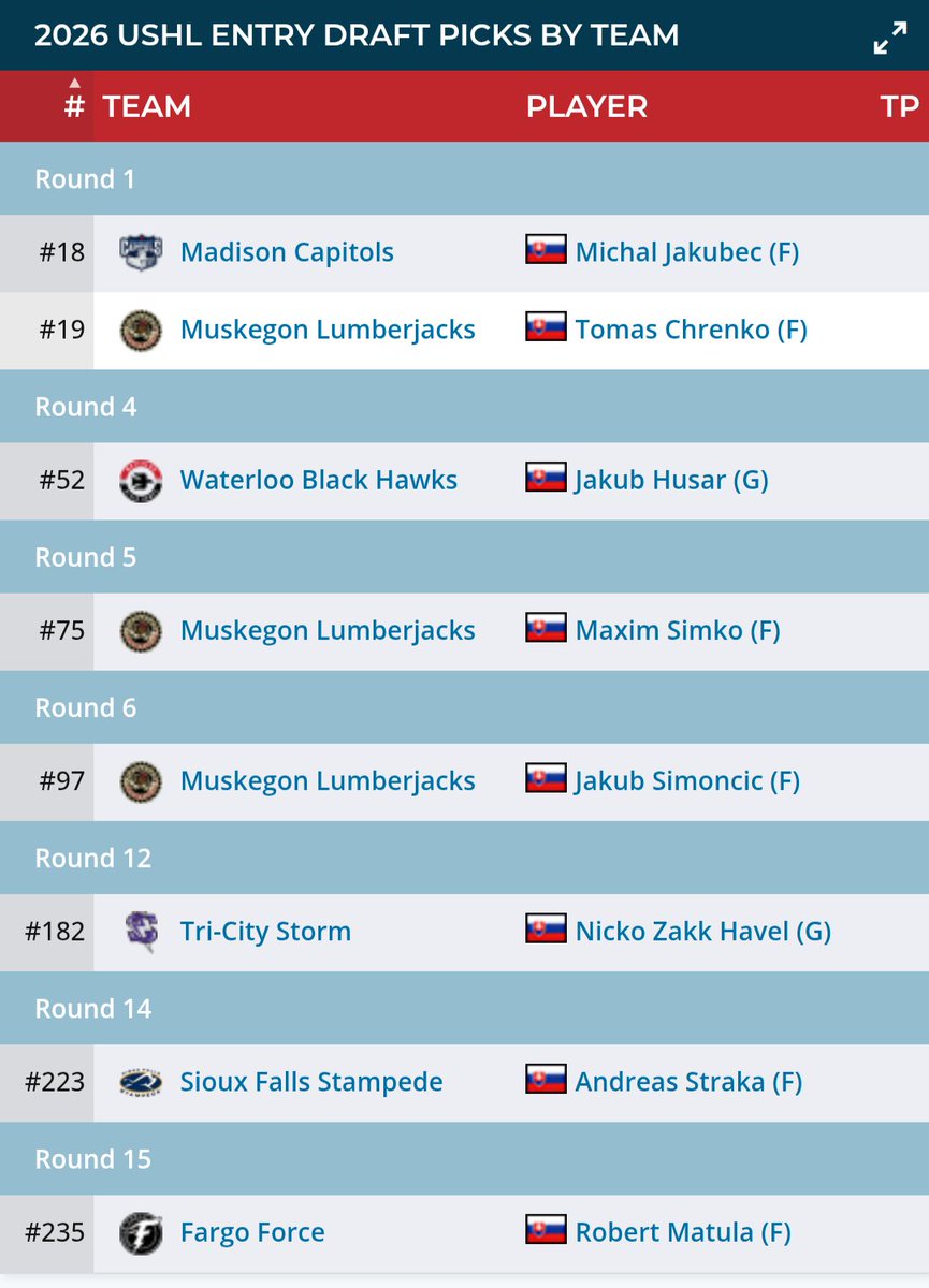 MichalovskyM's tweet photo. 8⃣ draftovaných Slovákov v druhej fáze USHL Draft naznačuje, že ďalší hráči z úspešnej osemnástky by mohli prísť na rad v CHL Import Draft:
▪️Oliver Botka
▪️Ivan Matta
▪️Tomáš Selič
▪️Samuel Šramatý
▪️Matúš Válek
#HockeySlovakia #USHLDraft 👇 https://t.co/fVkMmFvVUO