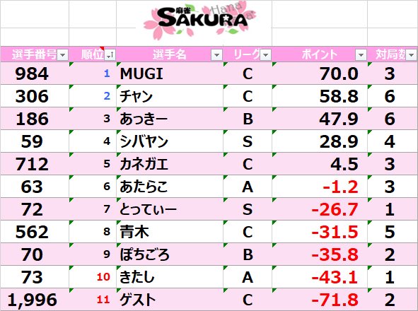 MahjongSAKURA's tweet photo. 5/5(火•祝)第2節スコア

5/10(日)13:00-19:00▶Mリーグ
西園遥pゲスト参戦🌸
5/17(日)13:00-19:00▶︎Mリーグ
高橋侑希pゲスト参戦🌸

※毎週日曜日事前エントリー制です🌸 https://t.co/Nk8oi3WFU1
