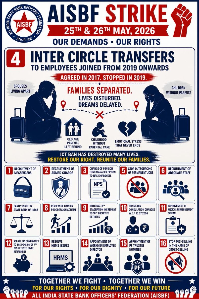 YAH_I_AM_INDIAN's tweet photo. Inter-Circle Transfer (ICT) was agreed in 2017.
Unilaterally stopped in 2019.
Thousands of SBI employees are still suffering.
Families separated. Parents left behind.
Restore ICT for clerical staff now.
#RestoreICTSBI #SBIStrike
#RestoreICTSBI
#ICTIsOurRight
#SBIStrike https://t.co/hOyfPHzzwI