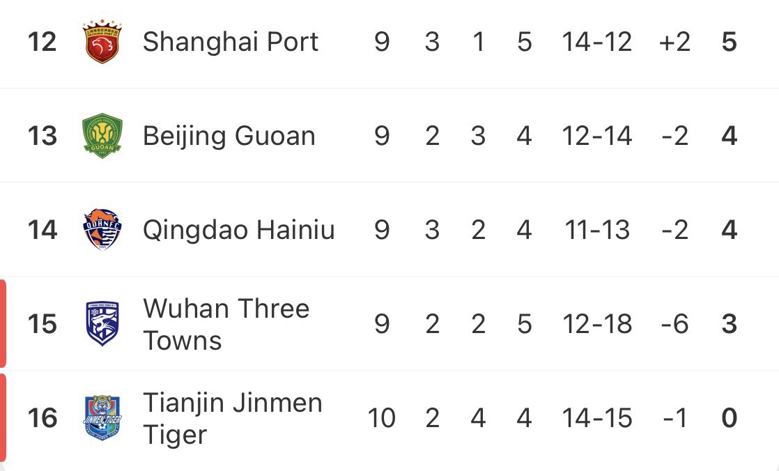 SweeperPod's tweet photo. 🇨🇳 For the first time this season, there are no clubs with negative points in the Chinese Super League after bottom club Tianjin Jinmen Tiger drew 1-1 with Qingdao West Coast yesterday.

Nine of the 16 teams in the division started the campaign with minus points due to historic offences related to match-fixing, gambling & corruption.