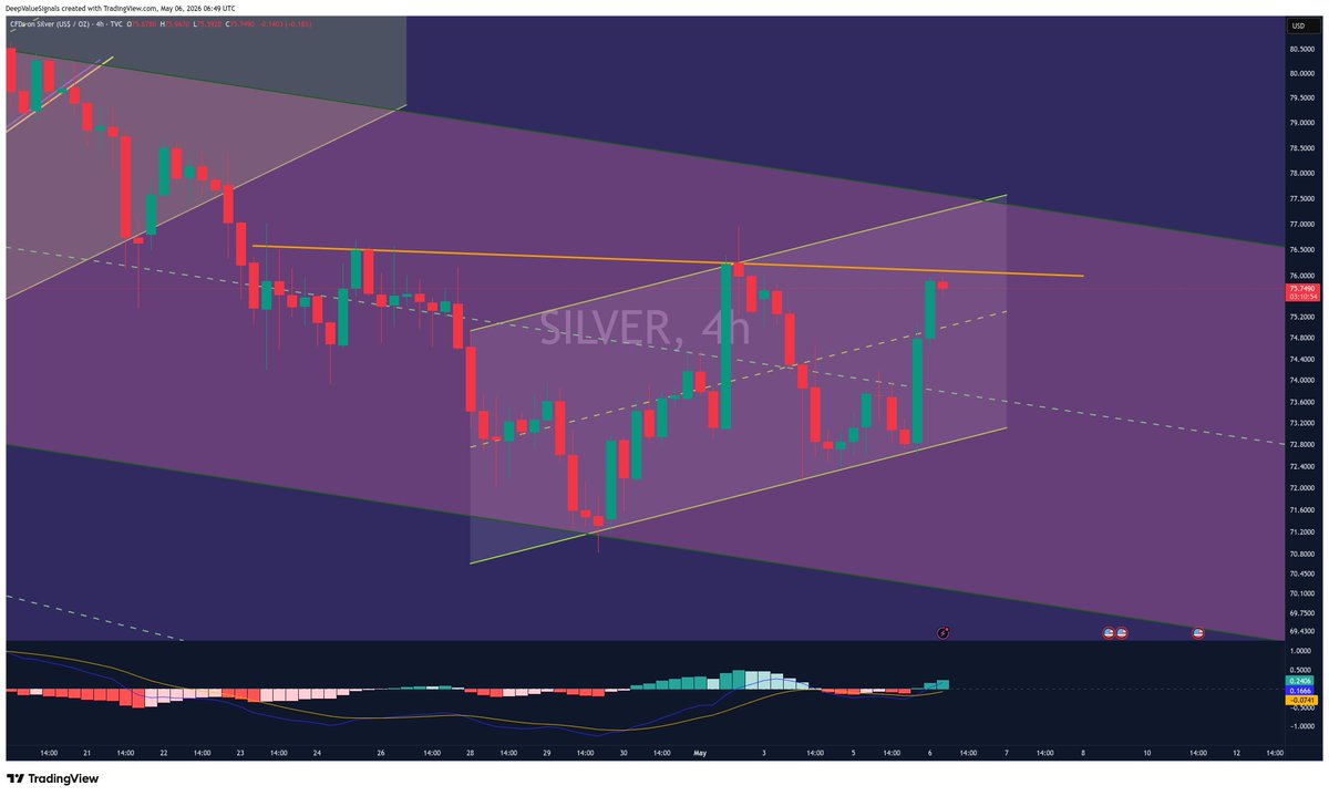 $SILVER clearly invalidated the micro-breakdown for now.

We got a macro/news-driven squeeze and what now looks like a fake breakdown on the lower timeframes. But this is exactly why I wrote “clean break below ~72” as the prerequisite.

I don’t just throw out targets. I give