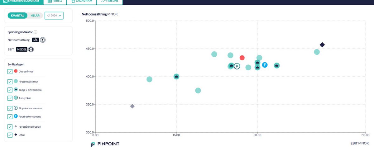 Swedishsmallcap's tweet photo. Zaptec kommer med en riktigt stark q1 idag, men det är inte bara tillväxt till ”varje pris”. Bolaget skalar riktigt fint nu!

Känns som att många stjärnor står rätt nu för bolaget, efterfrågan bör fortsätta ralla i Kontinental- och Sydeuropa https://t.co/vjf2WPzTgE