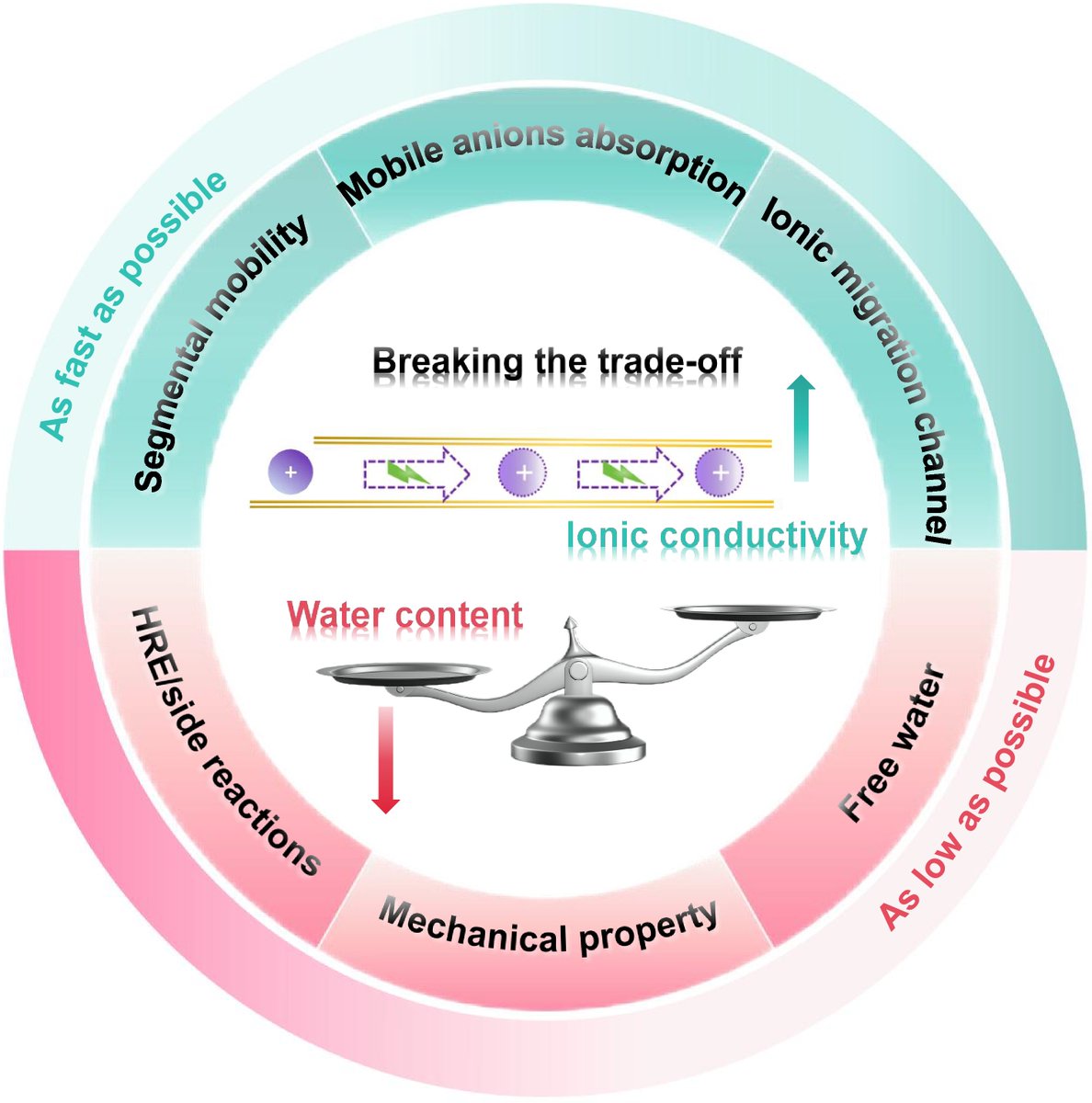 Lean Water 🔋Rethinking electrolytes for zinc-ion batteries. Lean-water hydrogels ...