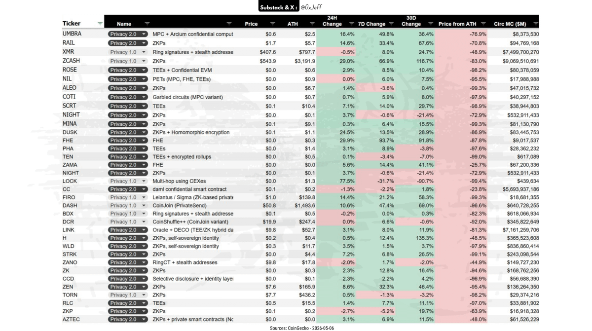 0xJeff's tweet photo. Privacy is back
​
- Privacy 1.0: ZCash is leading the surge in demand followed by Firo and Dash

- Privacy 2.0: Zama, Mind Network, Railgun, Umbra, and Dusk are following suit 

- Privacy x AI: Strongest moat with Venice up 200% in the last 3 months, Dolphin up 300% in the last 30 days
​
Onchain re-rating is happening, demand is finally coming back.