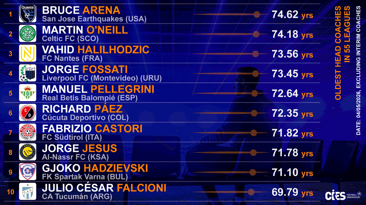 CIES_Football's tweet photo. Oldest coaches in 5⃣5⃣ leagues 🗺️ (not including ad interim, i.e. #RoyHodgson)
🥇 #BruceArena 🇺🇸 74.62 years
🥈 #MartinONeill 🇬🇧 74.18
🥉 #ValidHalilhodzic 🇧🇦 73.56
#Fossati 🇺🇾 #Pellegrini 🇨🇱 #Paez 🇻🇪 #Castori 🇮🇹 #Jesus 🇵🇹 #Hadzievski 🇲🇰 #Falcioni 🇦🇷
More 👉 https://t.co/8Ts0TiGaMq