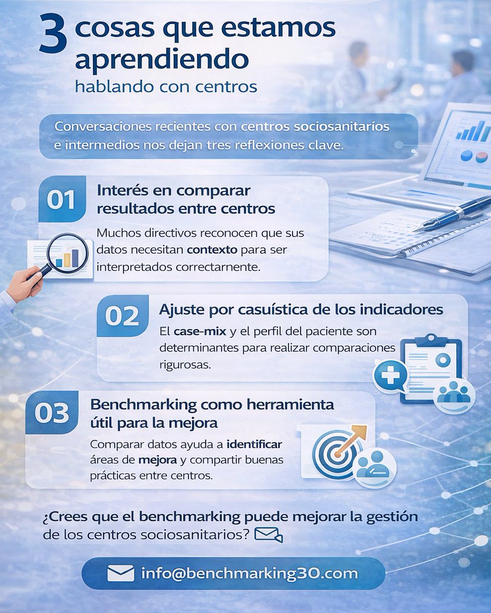 higiabench's tweet photo. En estas últimas semanas, a propósito de la convocatoria del Club de Benchmarking de Centros Sociosanitarios y de Atención Intermedia, hemos tenido la oportunidad de conversar con profesionales y equipos directivos de distintos centros.
1/7 https://t.co/IdL7IzTwXr