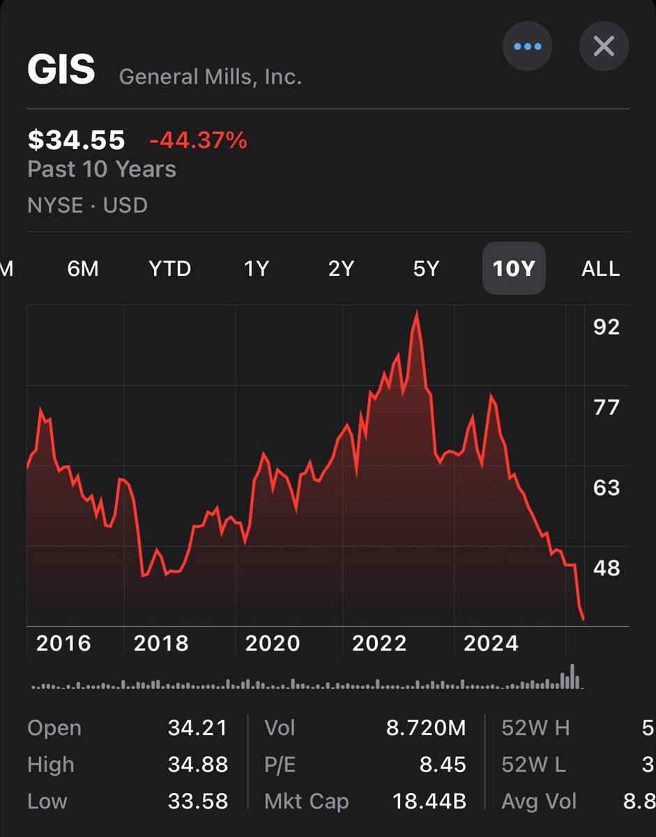 financefocus7's tweet photo. $GIS is what happens when “defensive” turns into “no growth.”

Pantry brands carried it through COVID. 

Inflation helped pricing. 

Then volumes cracked, Blue Buffalo slowed, and the multiple collapsed.

From the $90s to $34.

The market isn’t paying for cereal nostalgia. https://t.co/EZkqDtaMr1