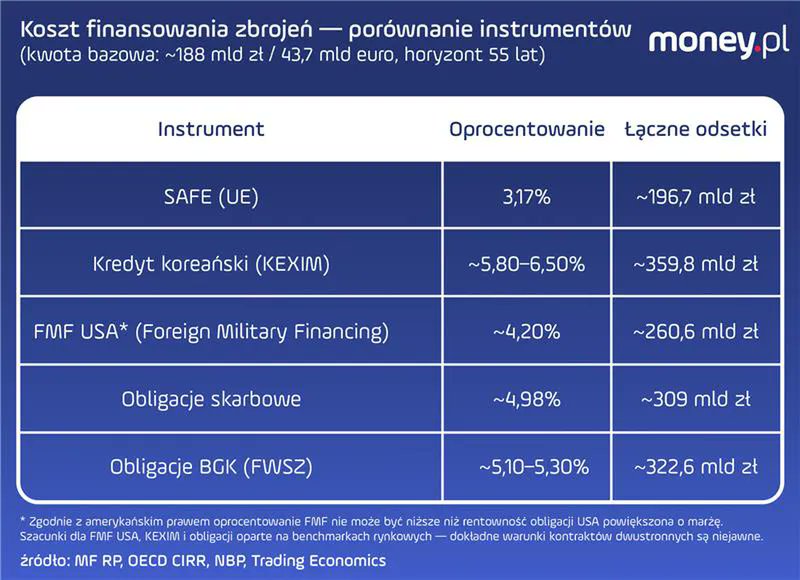 KrzysiekWSK's tweet photo. Podsumowując, jak bardzo pogubił się PIS:

Błaszczak zawarł umowę ramową z Koreą na zakup sprzętu bez zgody sejmu i prezydenta.
Kupował na bardzo niejasnych i niekorzystnych warunkach ZAGRANICZNY sprzęt.

Obecny rząd na tych samych podstawach prawnych, będzie kupował POLSKI sprzęt na dużo korzystniejszych warunkach kredytowych.
I to jest fakt a nie opinia.