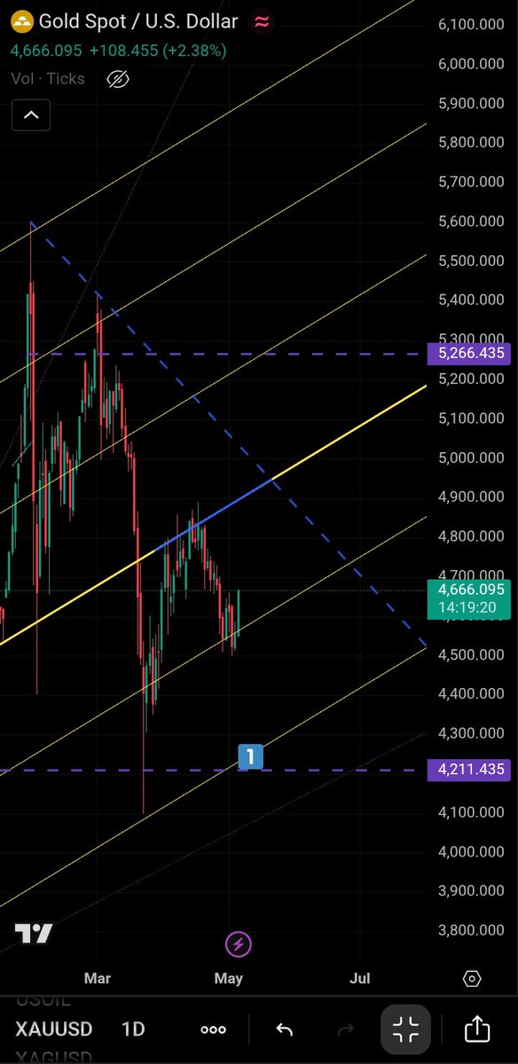 krypto808knight's tweet photo. #GOLD bounced off level 2 of the yellow upchannel to begin printing its W formation

#SILVER as mentioned in the repost too has also started forming its own W

⚠️Both remain susceptible to a dip within formation until their downtrends are successfully broken

$XPT $AMD #MSTR #XAG https://t.co/aygEm3Vk81