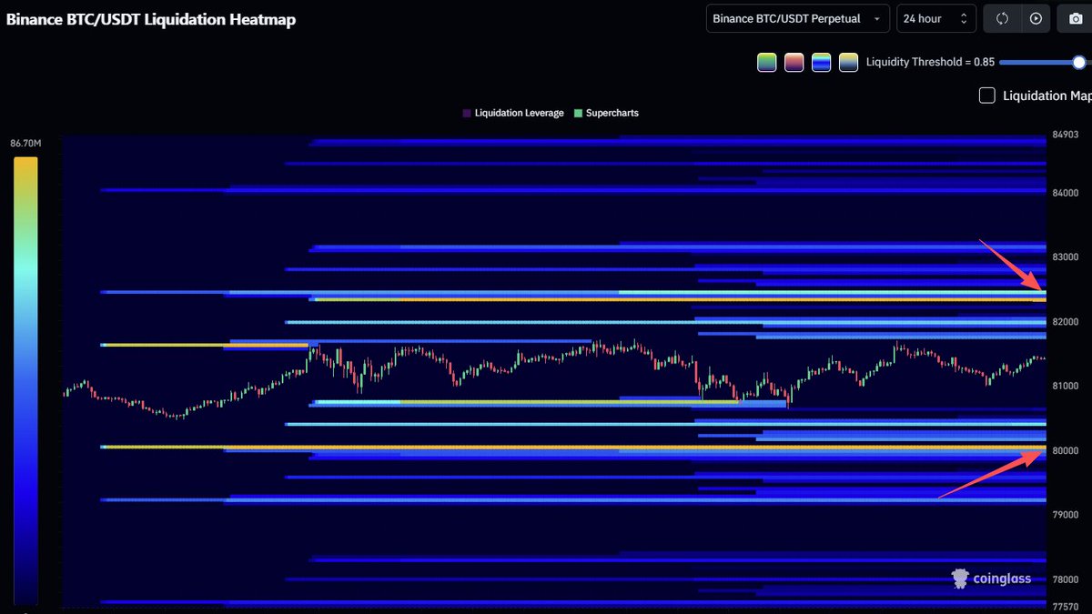 GM!                                 

#BTC Liquidation Heatmap (24 hour)                                          

High leverage liquidity.                 

🧲82.4k                     
🧲80.0k