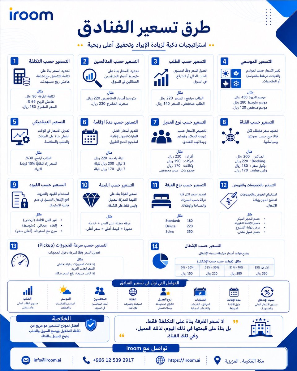 Haniche0's tweet photo. طرق تسعير الفنادق و وحدات #التأجير_اليومي  لتحقيق أعلى ربحية 
ليست طريقة واحدة، بل مزيج بين التكلفة، الطلب، المنافسين، الموسم، القنوات، وسلوك النزيل. أهم الطرق: تابع الثريد 👇 https://t.co/811fayLYr0