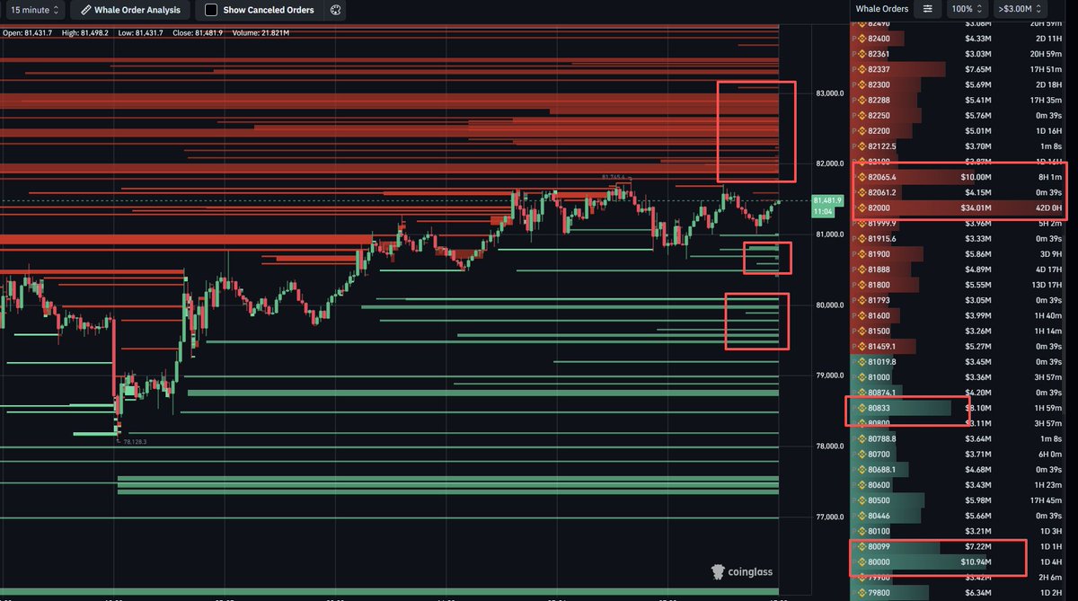 #BTC whale orderbook update (15m)

BTC whale orders remain stacked.🧐

Big asks are concentrated at ~$82K–$83K+, with the largest visible wall near $82,000 (~$34M). 

Bids are layered below from ~$81K to ~$80K, with key liquidity around $80,833 / $80,000 / $79,600.