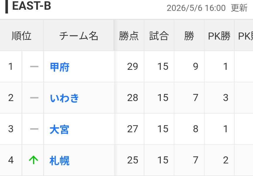 100年構想リーグ残り3試合で何と首位と勝ち点4差！
まあ、順位や勝敗だけが優先される大会ではないとは言うものの、何か可能性を感じてしまう…。
とにかく、すぐにやって来る次節大宮戦で、コンサドーレに関わる全ての人の力で必ず6連勝を！！！！！！
#J2J3百年構想リーグ
#Consadole
#コンサドーレ