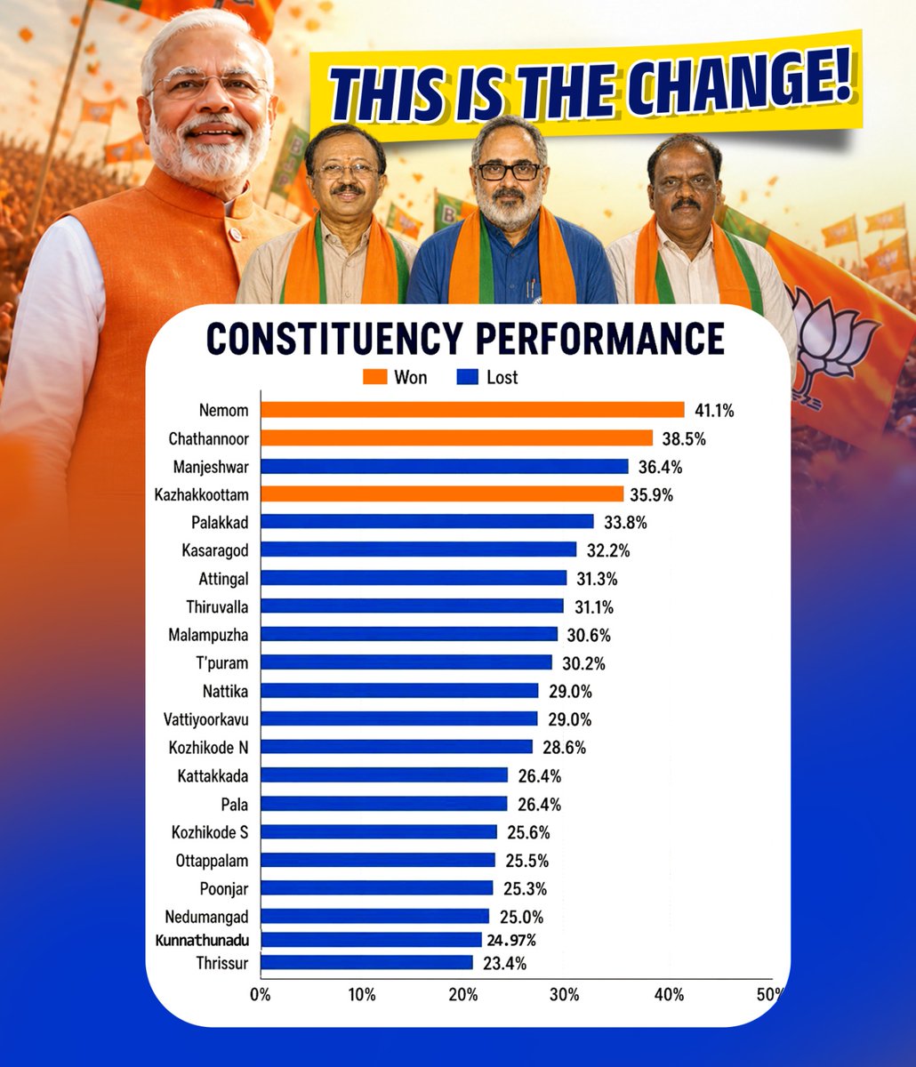 Beyond our 3 historic wins in Nemom, Chathannoor &amp; Kazhakkoottam, a much deeper shift is happening in Keralam.

BJP/NDA vote share has now crossed 20% in 21 seats, and 30% in 10!

Deepest thanks to the Malayalees rejecting Congress/CPM politics of lies, corruption and
