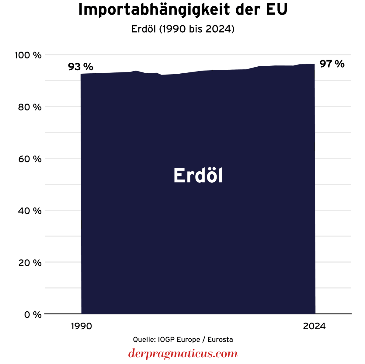 derpragmaticus's tweet photo. Statt eigenes Erdgas durch Fracking zu gewinnen, importiert Europa es aus den USA – ein ethisches Dilemma, möchte man meinen. Die EU hat energieintensive Wirtschaftssektoren ausgelagert und Wind- und Solaranlagen ausgebaut, die weniger Strom liefern, als wir brauchen. Das bewirkt weniger Effizienz und eine Importabhängigkeit fossiler Rohstoffe, über die Europa selbst verfügt: https://t.co/lJQuvOjhAK
@Raphfel