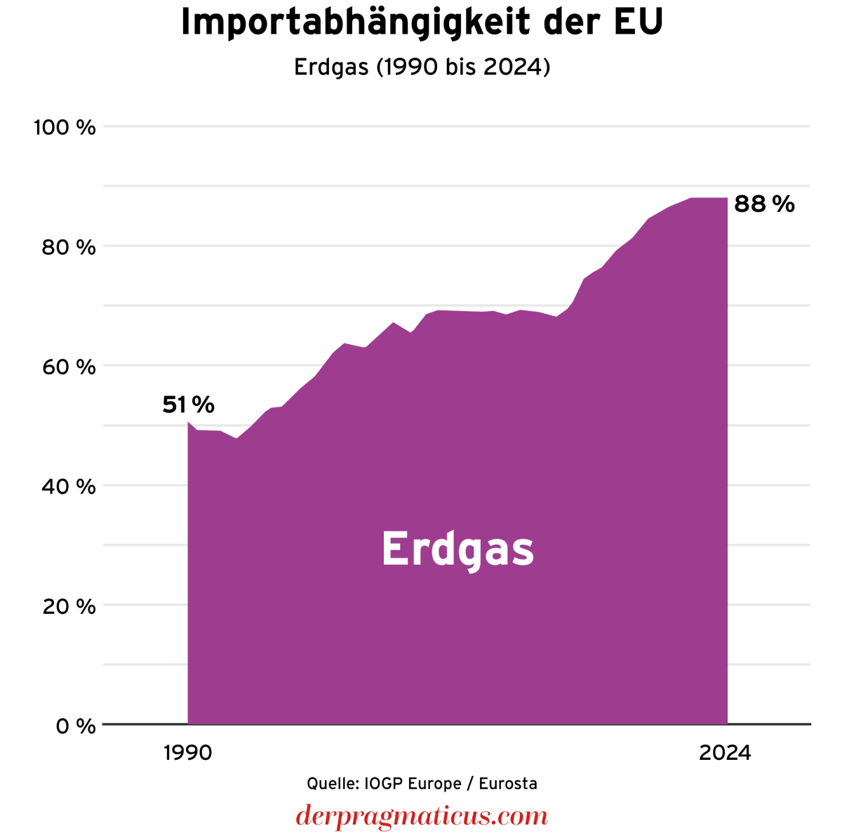 derpragmaticus's tweet photo. Statt eigenes Erdgas durch Fracking zu gewinnen, importiert Europa es aus den USA – ein ethisches Dilemma, möchte man meinen. Die EU hat energieintensive Wirtschaftssektoren ausgelagert und Wind- und Solaranlagen ausgebaut, die weniger Strom liefern, als wir brauchen. Das bewirkt weniger Effizienz und eine Importabhängigkeit fossiler Rohstoffe, über die Europa selbst verfügt: https://t.co/lJQuvOjhAK
@Raphfel