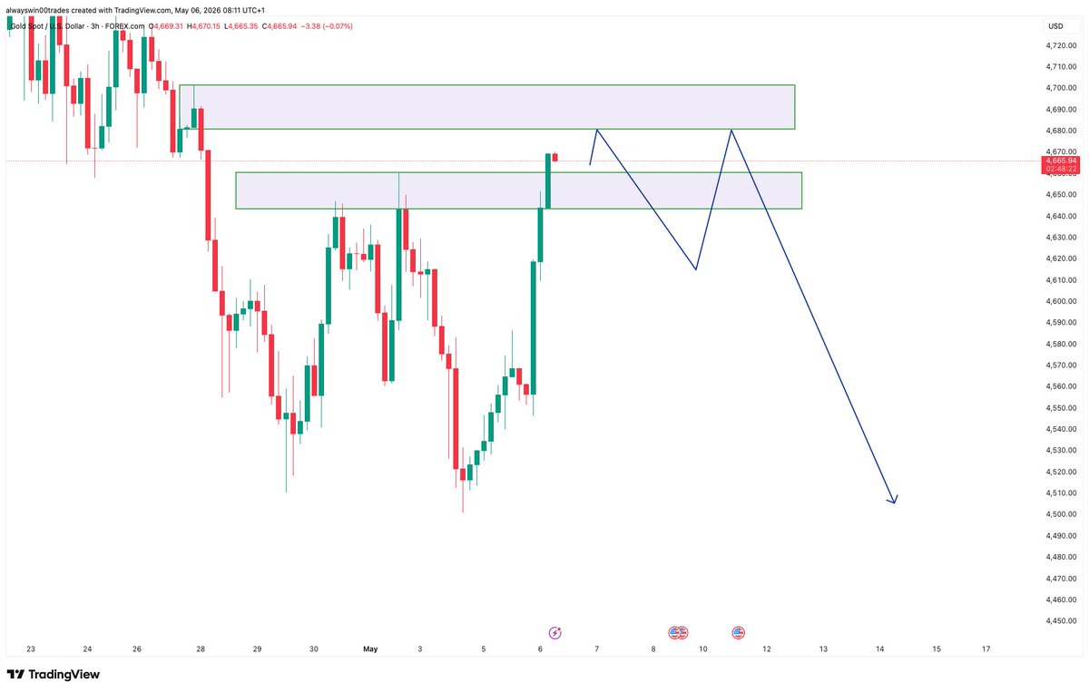 $XAUUSD $GOLD  need reaction. at this zone before entry 
no rush