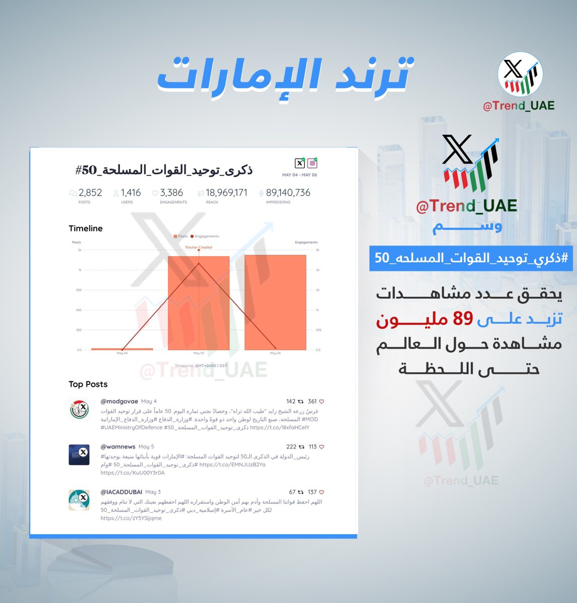 وسم || #ذكري_توحيد_القوات_المسلحه_50 || يحقق عدد مشاهدات تزيد على " 89 مليون " مشاهدة حول العالم حتى اللحظة.

<a href="/modgovae/">وزارة الدفاع |MOD UAE</a> 
 #ترند_الإمارات