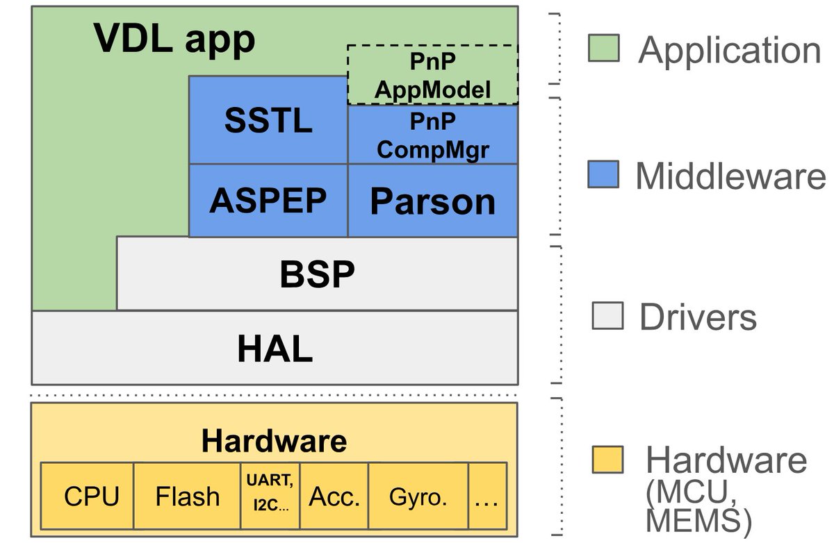 cnxsoft's tweet photo. C or Rust for microcontroller firmware development?
https://t.co/i63OpH6Cry

A study published by @Cornell University tries to answer the question. The researchers gathered two teams of engineers working on STM32 MCU firmware. One team worked on C firmware, and the users on Rust firmware using Ariel OS RTOS.

Each team worked separately for 6 weeks, and then in tandem for four more weeks to optimize the results. Rust and C firmware ended up having similar footprints and the exact same performance (when capturing sensor data).