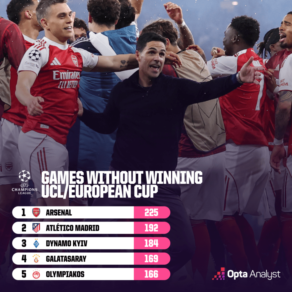 Tuesday’s encounter with Atlético Madrid was Arsenal’s 225th match across the European Cup and Champions League, competitions they’ve never won.

That is comfortably the most matches played in those competitions by a team who’ve yet to win either.