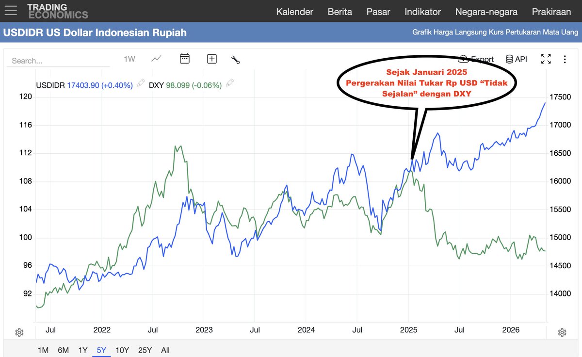 Perbandingan Nilai tukar Rp USD dan DXY selama 5 tahun terakhir dengan menggunakan data dari Trading...