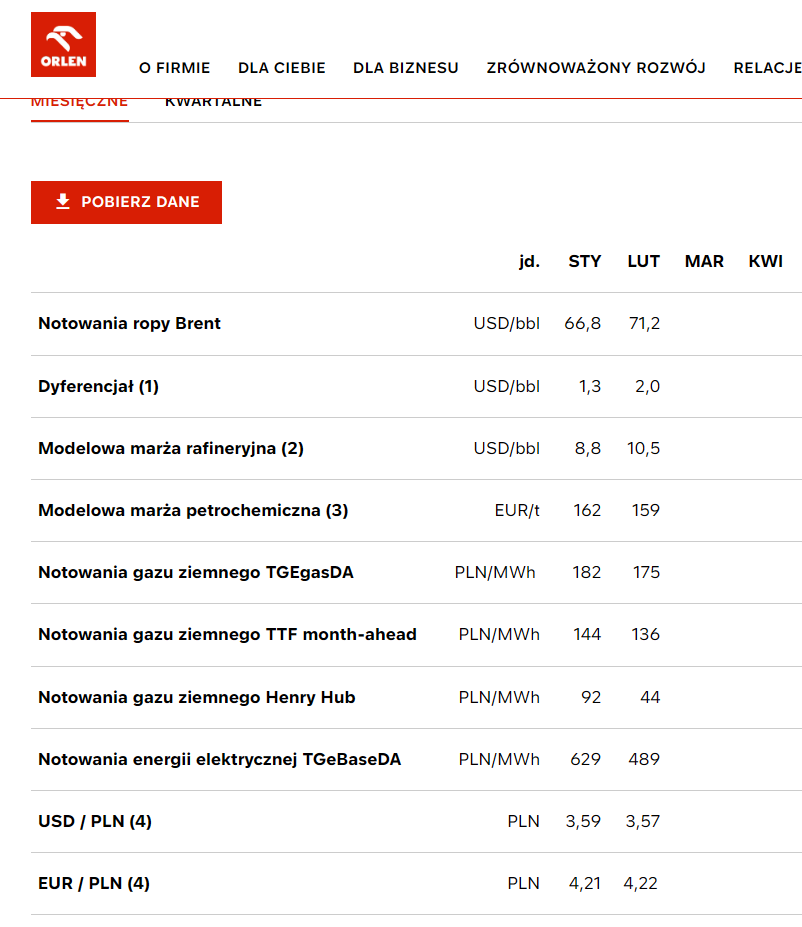 Dan_Kostecki's tweet photo. może dlatego ORLEN zaprzestał publikacji marży rafineryjnej, aby nie pokazywać, jak łupi Polaków? @bankier_pl @Money_pl https://t.co/yuUMQx0zfY