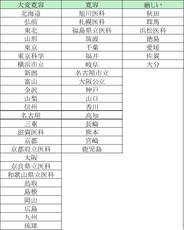 igakubu_account's tweet photo. 国公立も作成してみましたが、｢多浪生への扱いが大変厳しい｣という大学がない。多浪生を対象にヒアリングしても｢普通ですよ？｣という面接試験の感触。浪人生を中心にヒアリングした結果になります。

※あくまで私が担当した生徒からヒアリングした集計結果になります。

#大学入試 #医学部受験 https://t.co/ZbTx3fO7dt