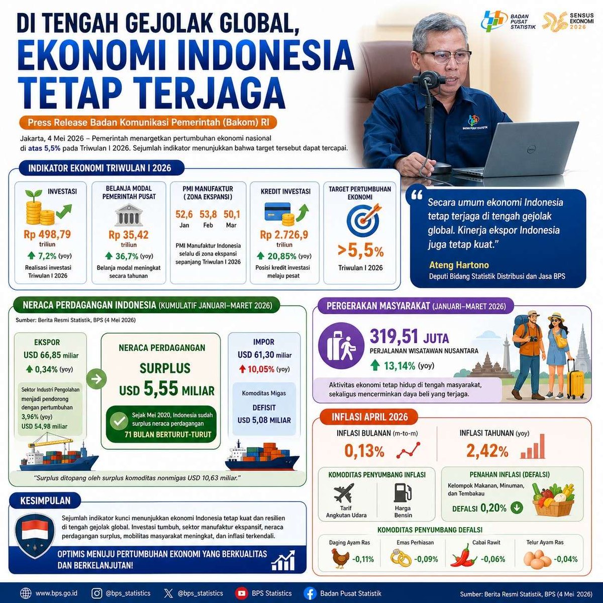 dewintan98's tweet photo. Ekonomi Indonesia tetap stabil meski ada gejolak global! 💪✨ Kita buktikan semangat gotong royong rakyat dan pemerintah. Mari terus dukung kemajuan bersama! 🌟 https://t.co/LxiYMIpusD