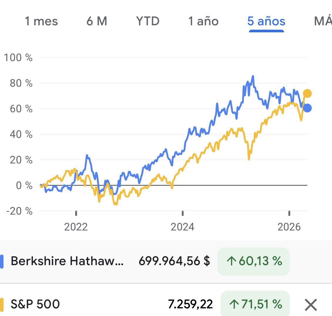 Diversas criticas al rendimiento reciente (últimos 3 años) de Berkshire Hathaway...entre ellas,su comportamiento muy similar al S&amp;P,"perderse la subida IA",etc..

Quienes las hacen demuestran no entender absolutamente nada.

El rendimiento lo ha logrado con un 30% menos de RV..