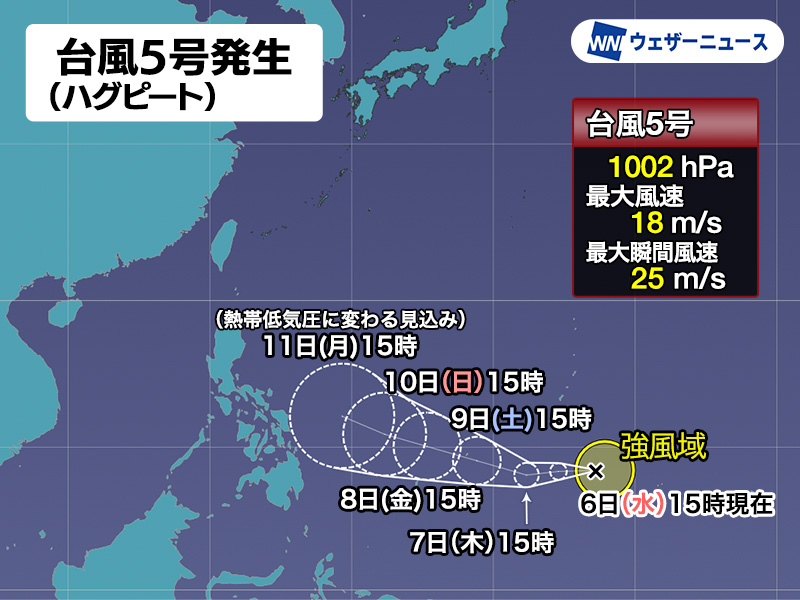 【台風発生】
5月6日(水)15時、カロリン諸島で台風5号(ハグピート)が発生しました。
今年は1月から5月まで5か月連続で台風が発生したことになり、これは1951年からの統計史上3回目のことです。
weathernews.jp/news/202605/05…