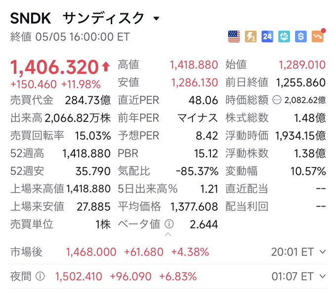 注目銘柄：サンディスク
夢のある話、でも少し現実も混ぜておく👇
もし1年前にサンディスクを握っていたら、
資産は約40倍規模。
仮に3億円を入れていれば、
今ごろは100億円超えの世界。
たった1年で桁が変わる。
これが株の“非線形のリターン”。
ただし重要なのはここ👇
こういう銘柄は、