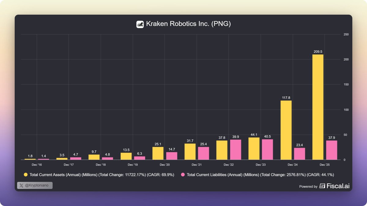 InvKryptoniano's tweet photo. Kraken Robotics I - $PNG $KRKNF

Estiman crecer este 2026 un 50%, su posición financiera es excelente con muchos más activos que pasivos, una caja que paga con creces su deuda y sus márgenes no dejan de mejorar en el largo plazo. 

Aumentan Capex, adquisición Covelya y mejoras de negocio.  

Si quieres saber más, hoy he publicado la primera parte del análisis. Link el perfil.