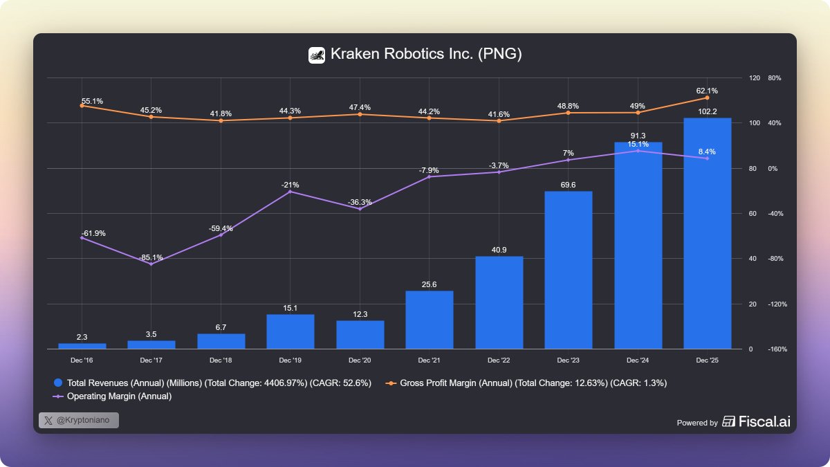 InvKryptoniano's tweet photo. Kraken Robotics I - $PNG $KRKNF

Estiman crecer este 2026 un 50%, su posición financiera es excelente con muchos más activos que pasivos, una caja que paga con creces su deuda y sus márgenes no dejan de mejorar en el largo plazo. 

Aumentan Capex, adquisición Covelya y mejoras de negocio.  

Si quieres saber más, hoy he publicado la primera parte del análisis. Link el perfil.