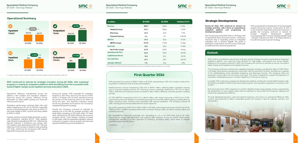 SMCH_Riyadh's tweet photo. SMC Healthcare announces its Q1 financial results net profit up 9.8%. Full earnings release on Tadawul:

https://t.co/OoD5VFiA7j

#SMC_Healthcare #Riyadh https://t.co/2C5WLQvbLy