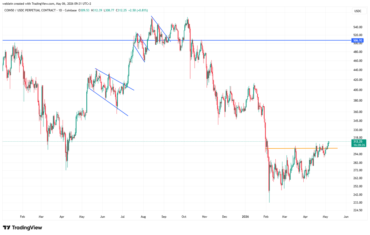 mleinweber2's tweet photo. COIN50 pushing higher and now comfortably above support.

Clean reclaim → turning prior resistance into support.
A retest wouldn’t be a surprise, but structurally this looks constructive.
Higher low + base building = momentum rebuilding.

Eyes on continuation if support holds.

@SASchoenfeld