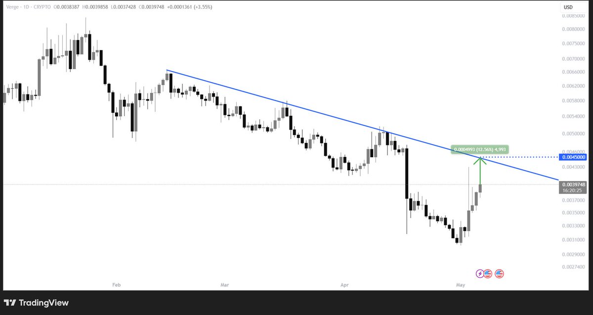 Let's see if #XVG manages to break above its daily resistance trendline at ~$0.0045 either by today or tomorrow🤔