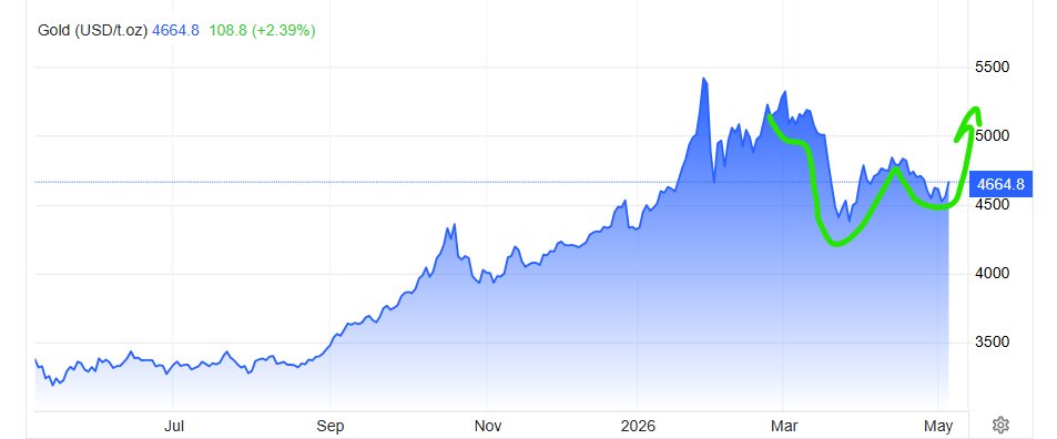 GoldForecast tweet picture
