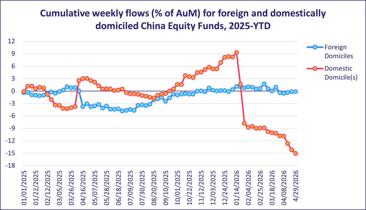 EPFR's tweet photo. Outflows from China Mainland Equity Funds pushed YTD redemptions past $150bn, while GEM & Asia ex‑Japan funds modestly increased China exposure into Q2.
For more fund flow insights, read our Global Navigator: https://t.co/BQ05CzvyPS
#FundFlows #ChinaMarkets https://t.co/SQPfr79CLa