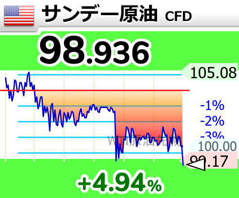 ↘原油が下落して99ドル割れ

16時46分 98.936ドル OIL wti